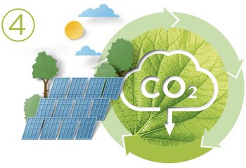4 - Mehr erneuerbare Energie