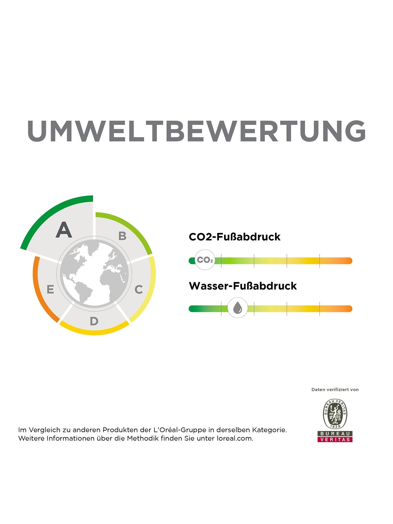 Visualisierung der Umweltbewertung des Produktes