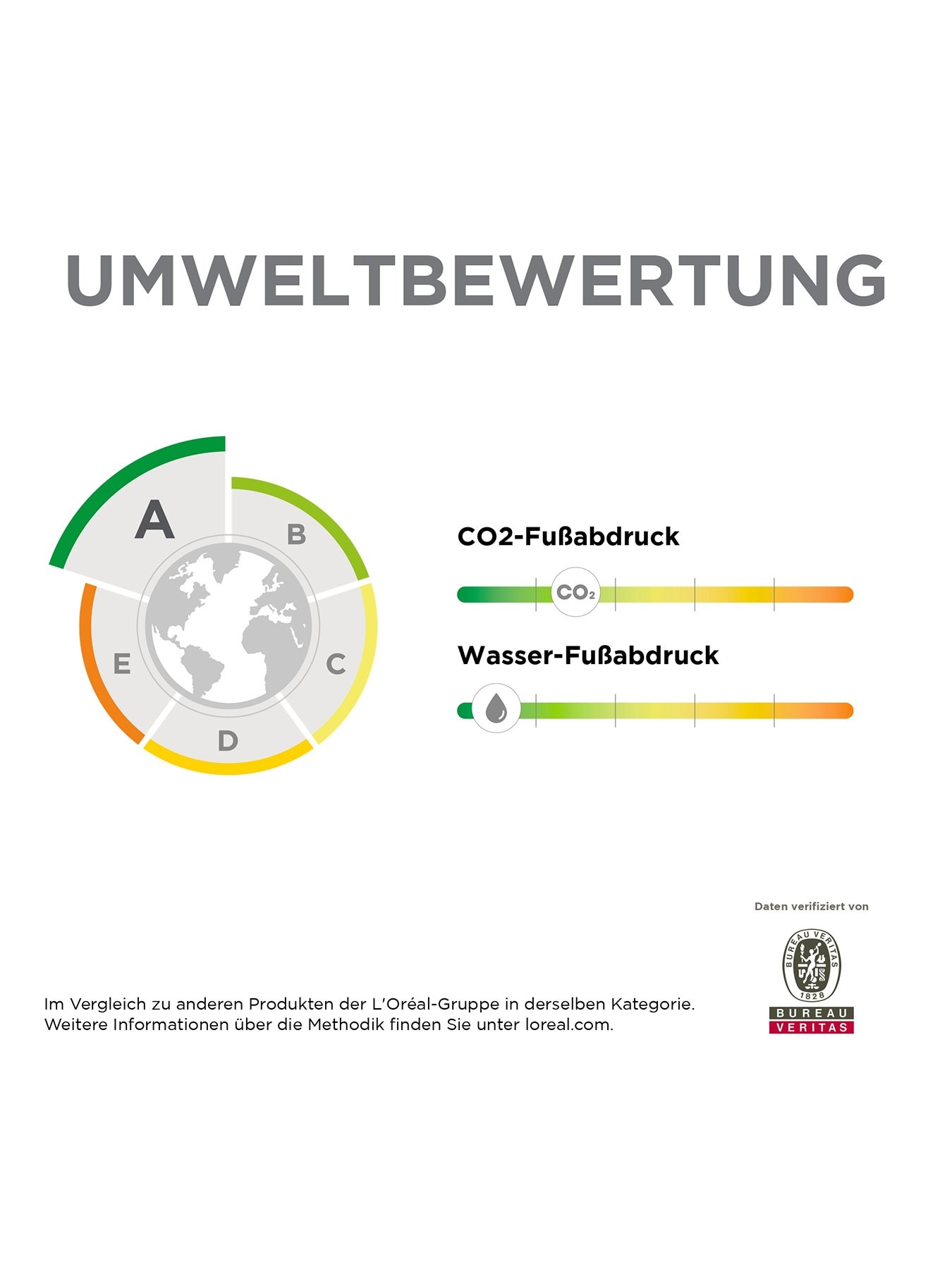 Visualisierung der Umweltbewertung des Produktes