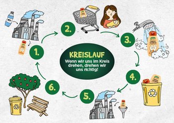 Recycling Kreislauf