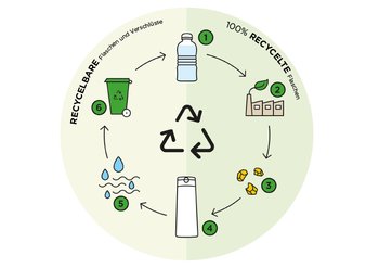 Verpackungskreislauf bei Garnier Illustration