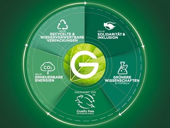 Garniers Nachhaltigkeitskreislauf
