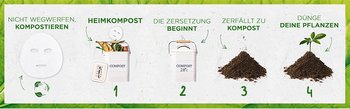 Tuchmasken Kompostierungs-Schritte